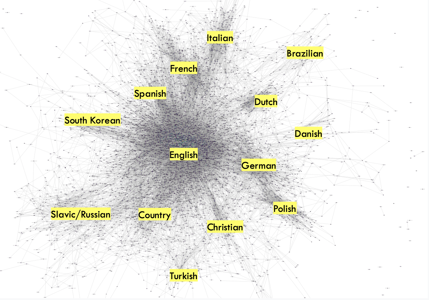 The clustered graph of the artists' relationships with highlighted language clusters